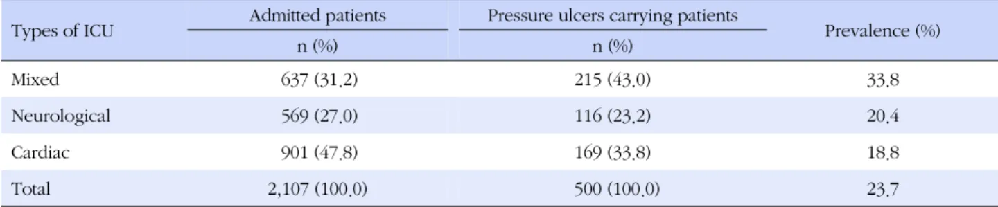 Table 1. Prevalence of Pressure Ulcers at the ICU Admission