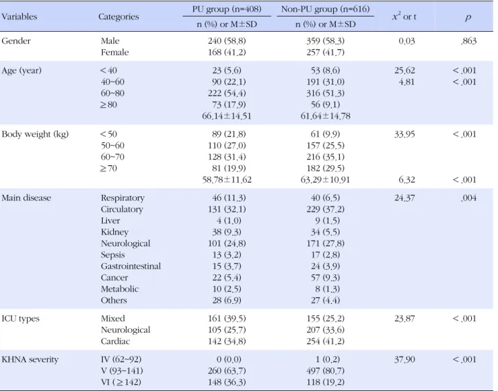 Table 2. The Demographic and Disease-related Characteristics of the Subjects (N=1,024)