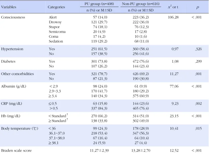 Table 3. Comparison of Personal Risk Factors between PU Group and Non-PU Group  (N=1,024)