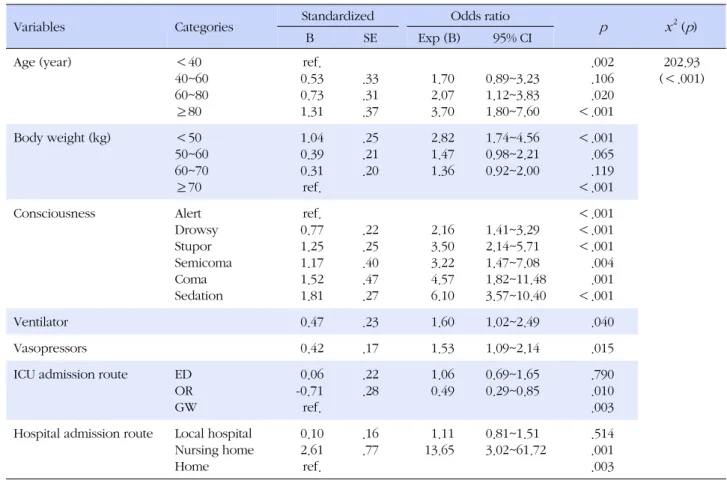 Table 5. Multi-variate Analysis of Risk factors for Carrying Pressure Sores at the ICU Admission (N=1,024)