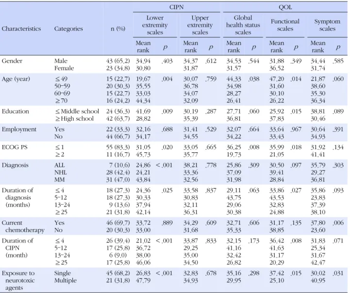 Table 1. Mean Rank Differences in CIPN and QOL, according to the General and Clinical Characteristics  (N=66) Characteristics Categories n (%) CIPN QOLLower extremity  scales Upper extremity scales Global  health status scales Functional scales Symptom sca