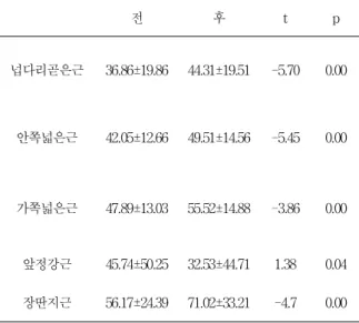 Table 4. Changes in the knee joint 60-degree