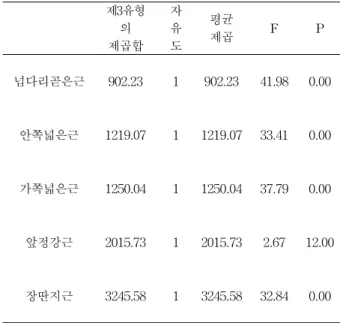 Table 5. Comparison of Standing Posture and Knee Joint 60-degree and 90-degree
