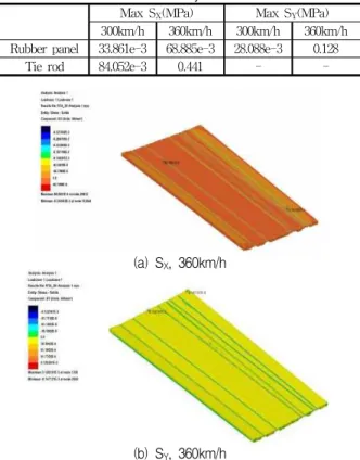 Table 1. Parameters of rubber panel crossing system analysis