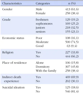 Table 1. General Characteristics of Participants  (N=671)