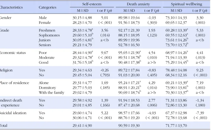 Table 3. Correlation between Self-esteem, Death Anxiety and 