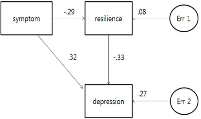 Table 4. The Mediating Effect of Resilience on the Relationship between Symptom and Depression (N=151) Endogenous variables Exogenous variables Path coefficient