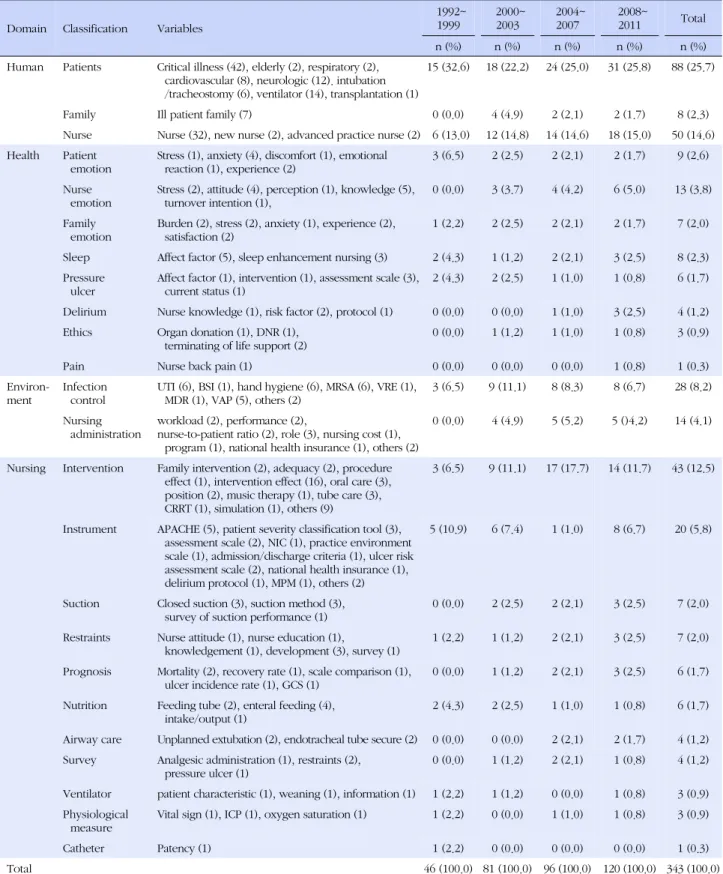 Table 3. Keyword Classification of Domestic Research Domain Classification Variables