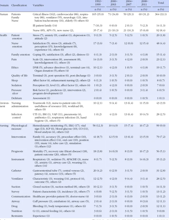 Table 4. Keyword Classifications of the International Research Domain Classification Variables