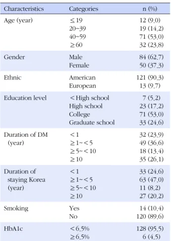 Table 1. General Characteristics and Disease related Cha- Cha-racteristics (N=134) Characteristics Categories n (%) Age (year) ≤19 20~39 40~59 ≥60 12 (9.0)   19 (14.2)  71 (53.0)  32 (23.8) Gender Male Female   84 (62.7)  50 (37.3) Ethnic American European