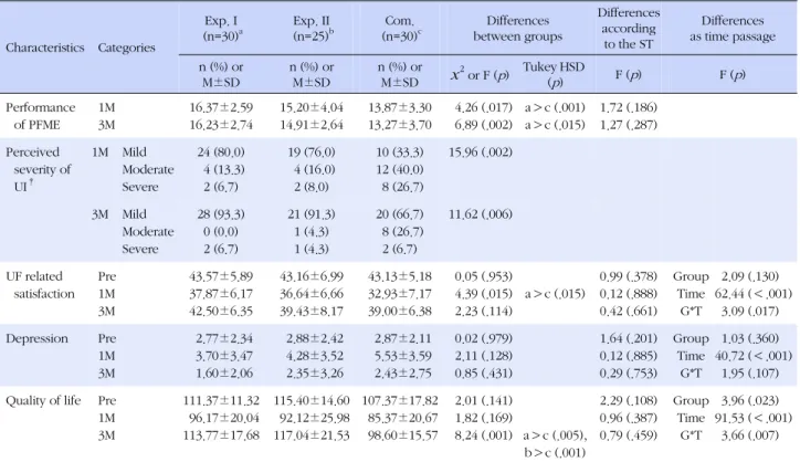 Table 2. Effects of Pre-Operative Pelvic Floor Muscle Exercise (PFME) and Telephone Enforcement on the Performance of  PFME, Perceived Severity of Urinary Incontinence, Urinary Function related Satisfaction, Depression, and Quality of Life (N=85)
