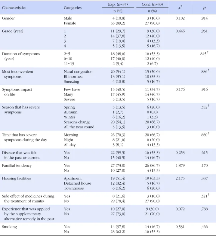 Table 1. Homogeneity Tests on General and Disease-related Characteristics (N=67)