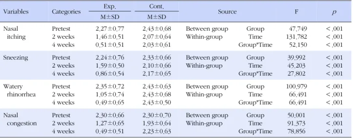 Table 3. Comparison on Allergic Rhinitis Symptoms between the Two Groups (N=67)