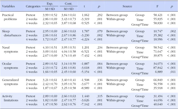 Table 5. Comparison of Rhinitis-related Quality of Life between the Two groups (N=67)