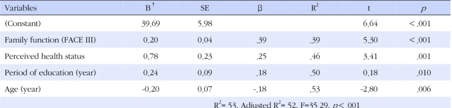 Table 5. Associations of Attitude toward Advance Directives with Variables by Stepwise Linear Regression Analysis (N=130)