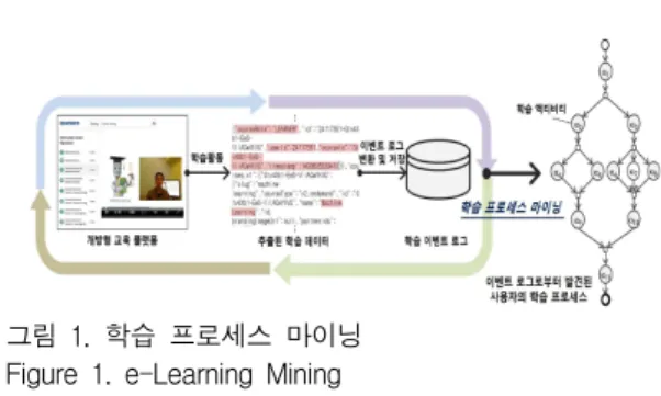 그림 1. 학습 프로세스 마이닝 Figure 1. e-Learning Mining