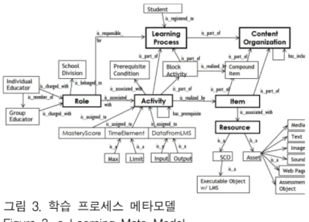 그림 3. 학습 프로세스 메타모델 Figure 3. e-Learning Meta-Model
