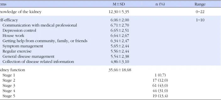 Table 2. Knowledge of the Kidney, Self-efficacy and Kidney Function in Pre-dialysis Patients with Chronic Renal Insufficiency (N=142)