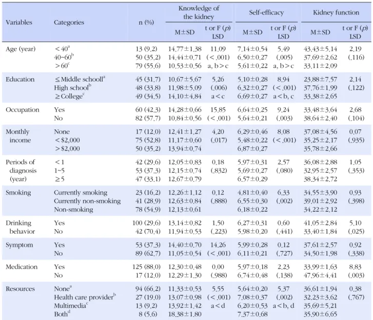 Table 3. Difference among the Knowledge of the Kidney, Self-efficacy and Kidney Function in Pre-dialysis Patients with Chronic 