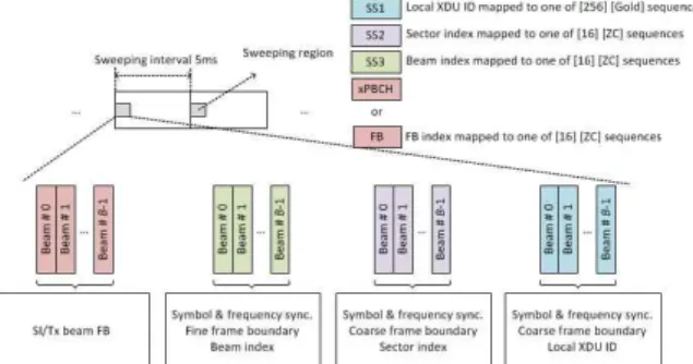 그림 2. 빔탐색 및 동기획득을 위한 무선 프레임 구조 Figure 2. Radio Frame structure for beam search and synchronization 2