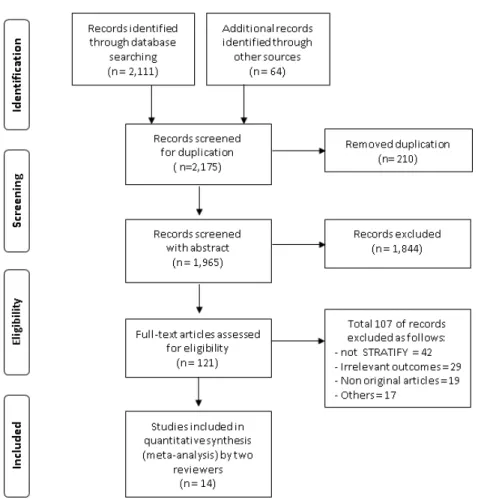 Figure 1. Flow diagram of article selection.
