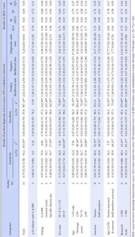 Table 2. Summary Results of Meta-analysis CategoriesStudies (n)