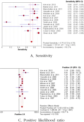 Figure 2. Diagnosis test accuracy of STRATIFY in total selected studies.