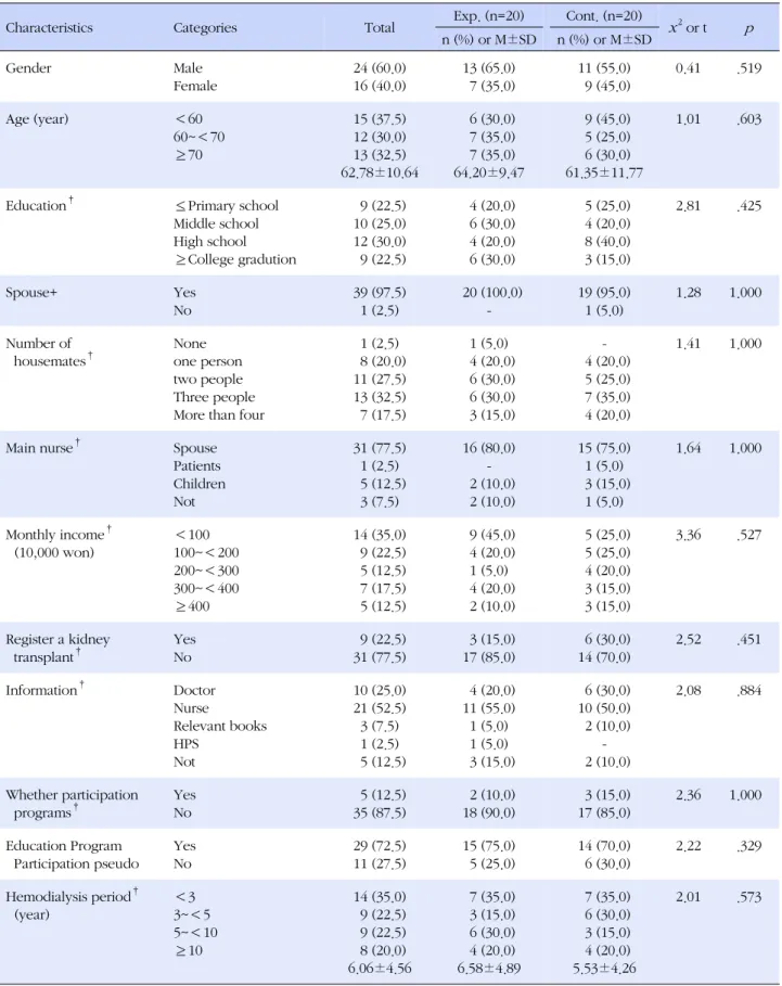 Table 2. Homogeneity Test on the General Characteristics of the Subjects (N=40)
