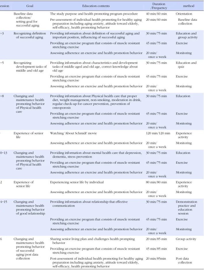 Table 1. Health Promoting Program for Healthy Aging Preparation