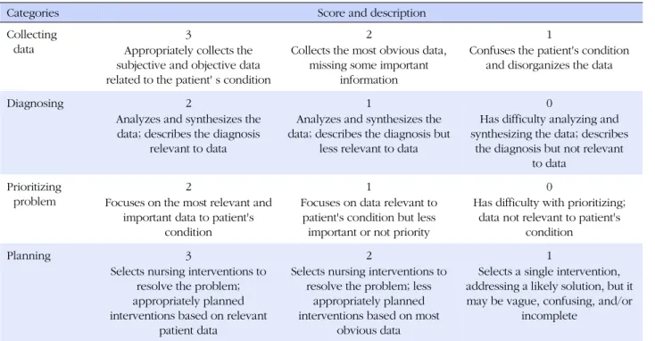 Table 1. Rubric for Evaluating the Clinical Reasoning Skill