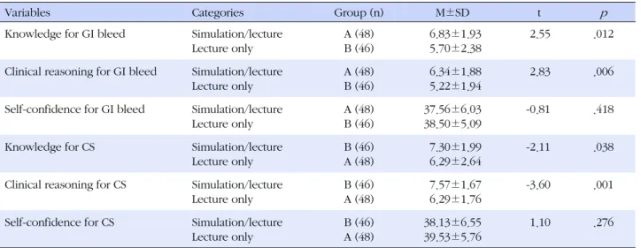 Table 3. Comparison of Knowledge, Clinical Reasoning, and Self-confidence between the Groups (N=94)