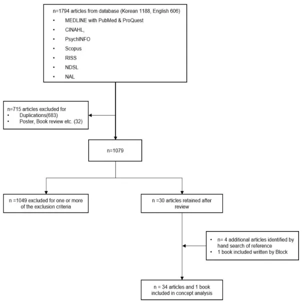 Figure 1. Literature search and selection algorithm.