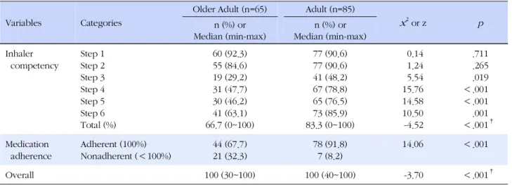 Table 3. Difference of Inhaler Competency between Adherent and Nonadherent (N=150)