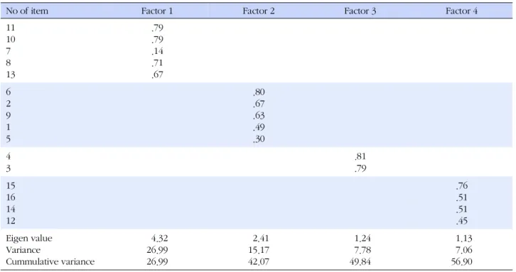 Table 1. Summary of Exploratory Factor Analysis of the 16-items Barrier to Reporting Medication Errors