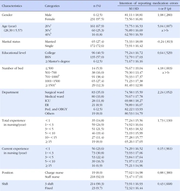 Table 2. Intention of Reporting Medication Errors according to the Participants' Characteristics (N=237)