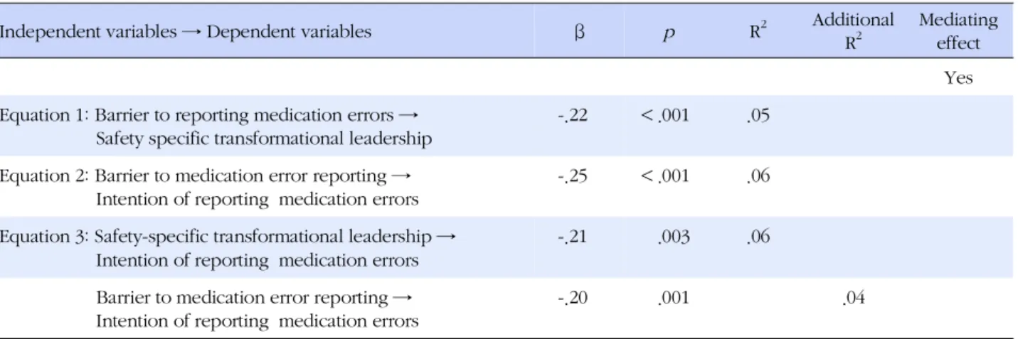 Table 4. Mediating Effect of Safety-specific Transformational Leadership in the Relationship between Barrier to and Intention of