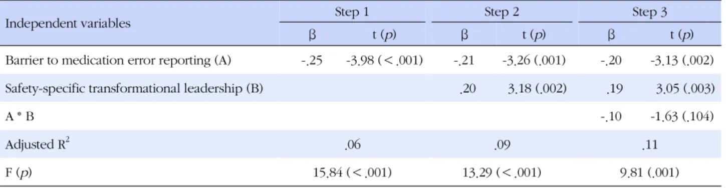 Table 5. Moderating Effect of Safety-specific Transformational Leadership in the Relationship between Barrier to and Intention