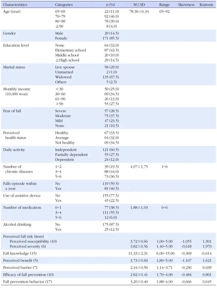 Table 1. Sociodemographic Characteristics and Descriptive Analysis of the Study Variables (N=200)