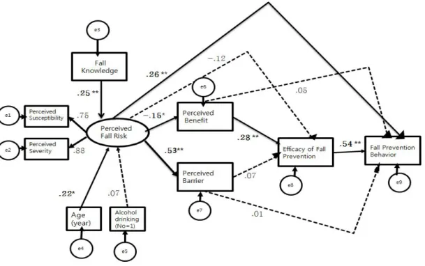 Figure 2. Path diagram of the hypothetical model of the study variables.