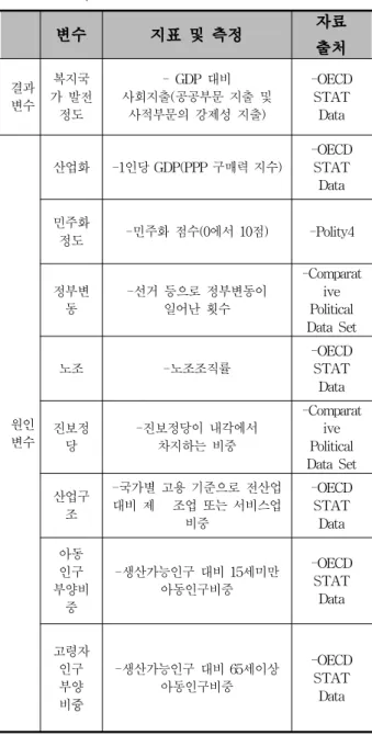 표 1. 변수의 설정 및 관련 지표 Table 1. Main parameters