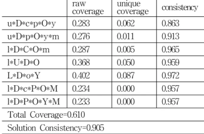 Table 3. Fuzzy Analysis Results