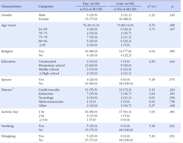 Table 2. Homogeneity Test for General Characteristics and Outcome Variables between Two Groups (N=38)