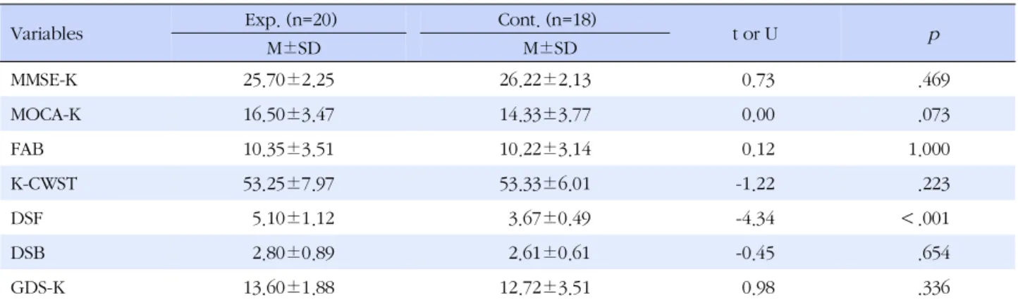 Table 3. Homogeneity Test on Outcome Variables between the Two Groups (N=38)