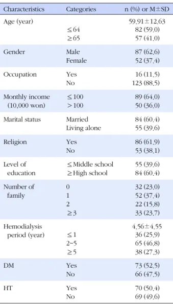 Table 2. Physical Activity, Depression, Quality of Life, and Sleep Disturbance of the Participants (N=139)
