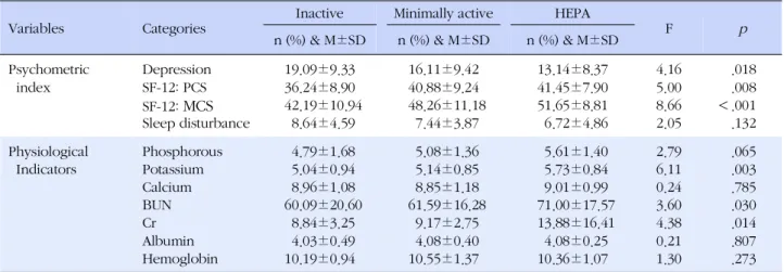 Table 3. Differences in Depression, PCS, MCS, Sleep Disturbance, and Physiological Indicators according to Physical Activity (N=139)
