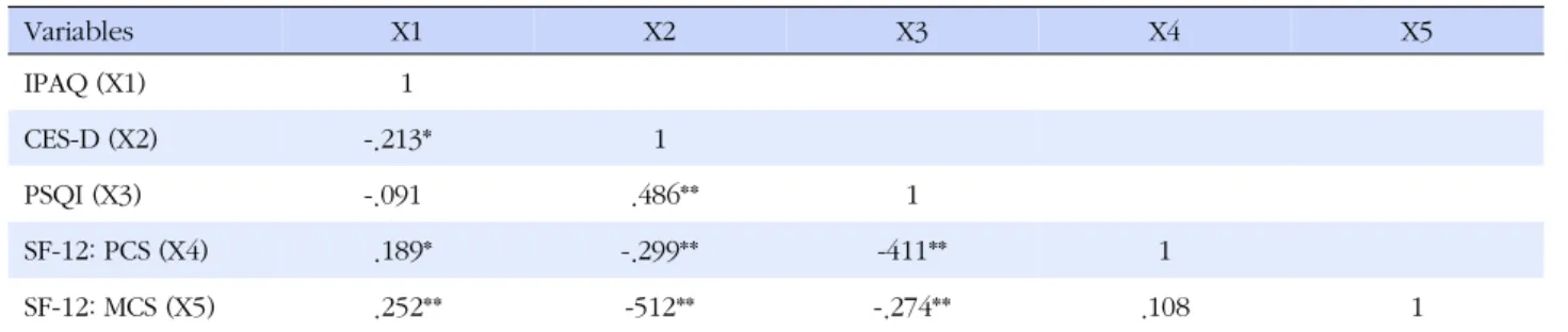 Table 4. Relationships of Physical Activity with Depression, Quality of Life and Sleep Disturbance (N=139)
