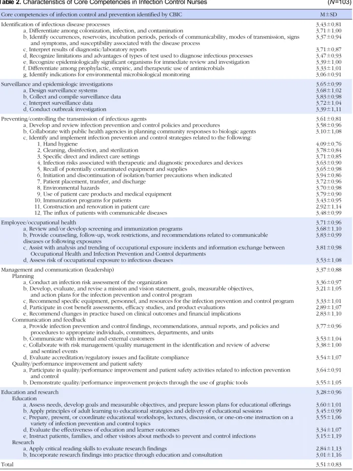 Table 2. Characteristics of Core Competencies in Infection Control Nurses (N=103)