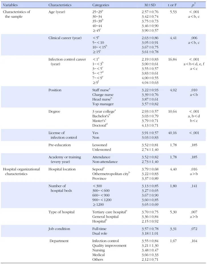 Table 3. Differences of Core Competencies of Infection Control by Sample Characteristics (N=103)