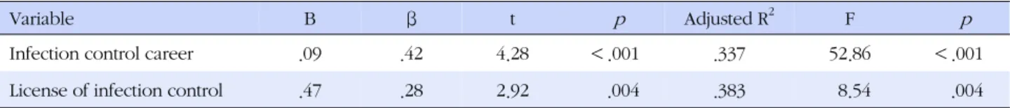 Table 4. Predicting Factors on Core Competencies for Infection Control (N=103)