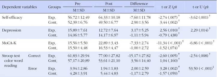 Table 4. Effect of the Laughter Therapy Combined with Cognitive Reinforcement Program on Dependent Variables in Experi-
